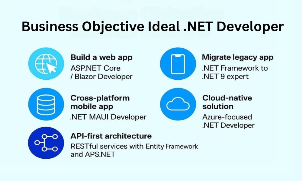 Business Objective Ideal .NET Developer